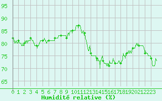 Courbe de l'humidit relative pour Ouessant (29)