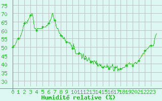 Courbe de l'humidit relative pour Lyon - Bron (69)