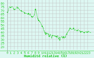 Courbe de l'humidit relative pour Mende - Chabrits (48)