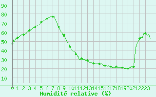 Courbe de l'humidit relative pour Aubenas - Lanas (07)