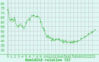 Courbe de l'humidit relative pour Salon-de-Provence (13)