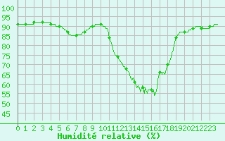 Courbe de l'humidit relative pour Saint-Brieuc (22)
