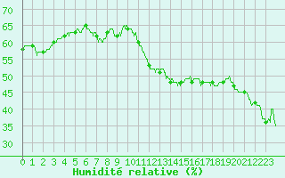 Courbe de l'humidit relative pour Mcon (71)