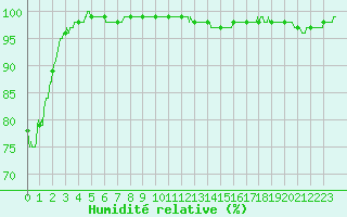 Courbe de l'humidit relative pour Pau (64)