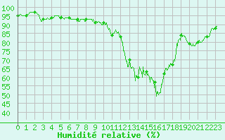 Courbe de l'humidit relative pour Dax (40)