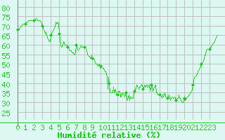 Courbe de l'humidit relative pour Aix-en-Provence (13)