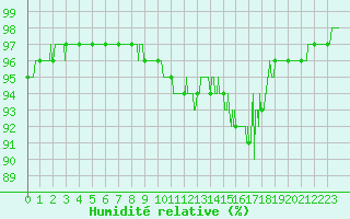 Courbe de l'humidit relative pour Carcassonne (11)