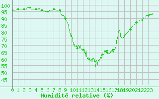 Courbe de l'humidit relative pour Nantes (44)