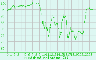 Courbe de l'humidit relative pour Niort (79)