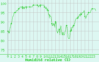Courbe de l'humidit relative pour Saint Christol (84)