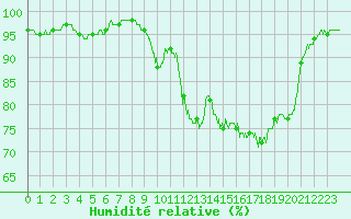 Courbe de l'humidit relative pour Dinard (35)