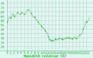 Courbe de l'humidit relative pour Roissy (95)
