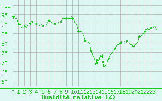 Courbe de l'humidit relative pour Landivisiau (29)
