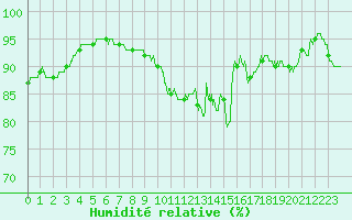 Courbe de l'humidit relative pour Nevers (58)