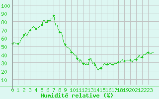 Courbe de l'humidit relative pour Valenciennes (59)