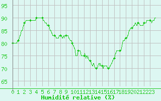 Courbe de l'humidit relative pour Abbeville (80)