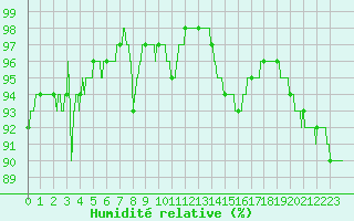 Courbe de l'humidit relative pour Dunkerque (59)