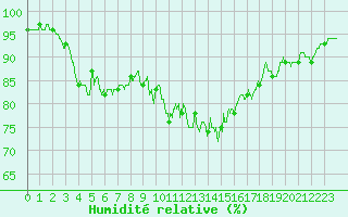 Courbe de l'humidit relative pour Fontaine-les-Vervins (02)