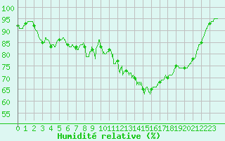Courbe de l'humidit relative pour Beauvais (60)