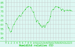 Courbe de l'humidit relative pour Saint Nicolas des Biefs (03)