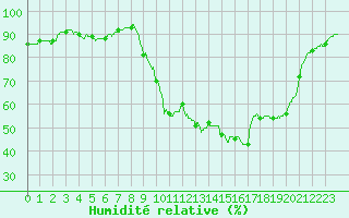 Courbe de l'humidit relative pour Dax (40)