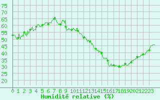 Courbe de l'humidit relative pour Millau - Soulobres (12)