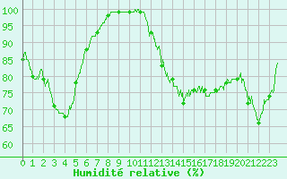 Courbe de l'humidit relative pour Mont-Aigoual (30)