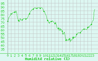 Courbe de l'humidit relative pour Brive-Souillac (19)