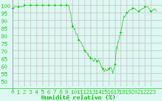 Courbe de l'humidit relative pour Chamonix-Mont-Blanc (74)