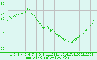 Courbe de l'humidit relative pour Dijon / Longvic (21)