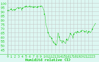 Courbe de l'humidit relative pour Calais / Marck (62)