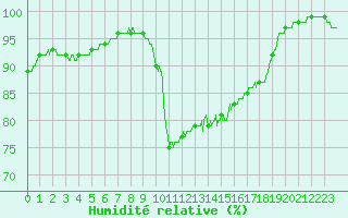 Courbe de l'humidit relative pour Dunkerque (59)