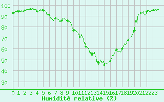 Courbe de l'humidit relative pour Saint-Auban (04)