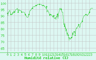 Courbe de l'humidit relative pour La Roche-sur-Yon (85)