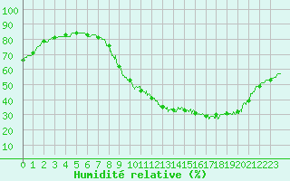 Courbe de l'humidit relative pour Chlons-en-Champagne (51)