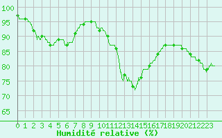 Courbe de l'humidit relative pour Cap Pertusato (2A)