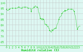 Courbe de l'humidit relative pour Biscarrosse (40)