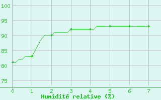 Courbe de l'humidit relative pour Preonzo (Sw)