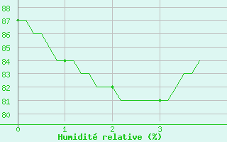 Courbe de l'humidit relative pour Haegen (67)