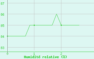 Courbe de l'humidit relative pour Courcouronnes (91)