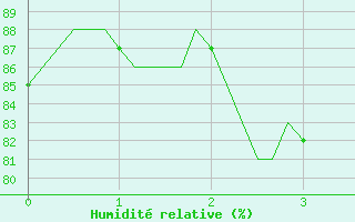 Courbe de l'humidit relative pour Saint-Vrand (69)