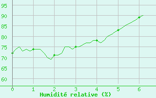 Courbe de l'humidit relative pour Recoubeau (26)