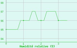 Courbe de l'humidit relative pour Blus (40)