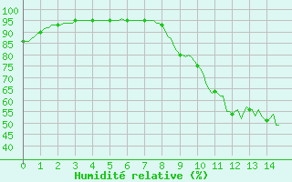 Courbe de l'humidit relative pour Bras (83)