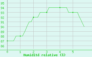 Courbe de l'humidit relative pour Besson - Chassignolles (03)