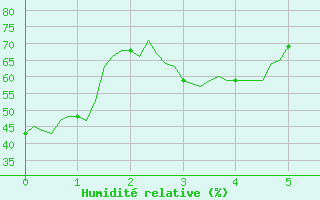 Courbe de l'humidit relative pour Plussin (42)