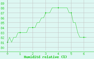 Courbe de l'humidit relative pour Laroque (34)