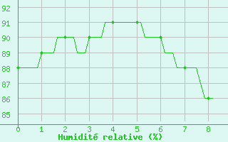 Courbe de l'humidit relative pour Breuillet (17)