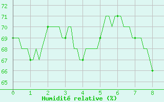 Courbe de l'humidit relative pour Le Luc (83)