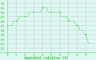 Courbe de l'humidit relative pour Plouguerneau (29)